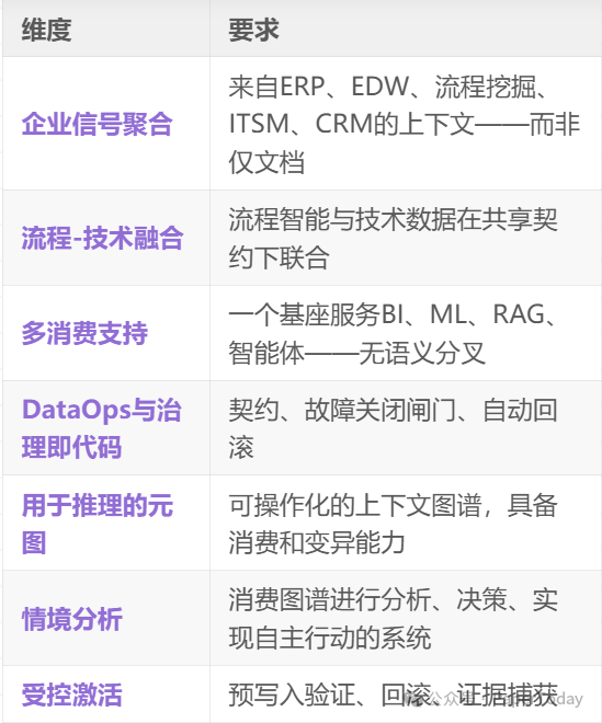 企业级上下文工程维度要求表