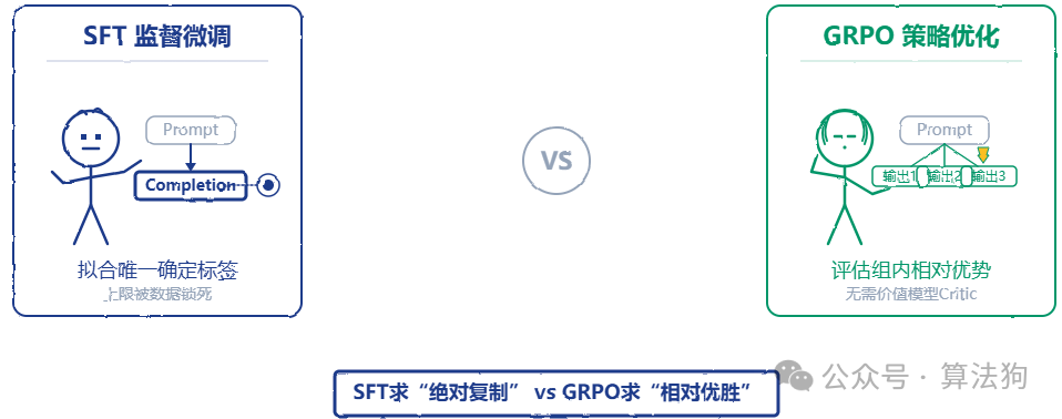 SFT监督微调与GRPO策略优化的核心机制对比图