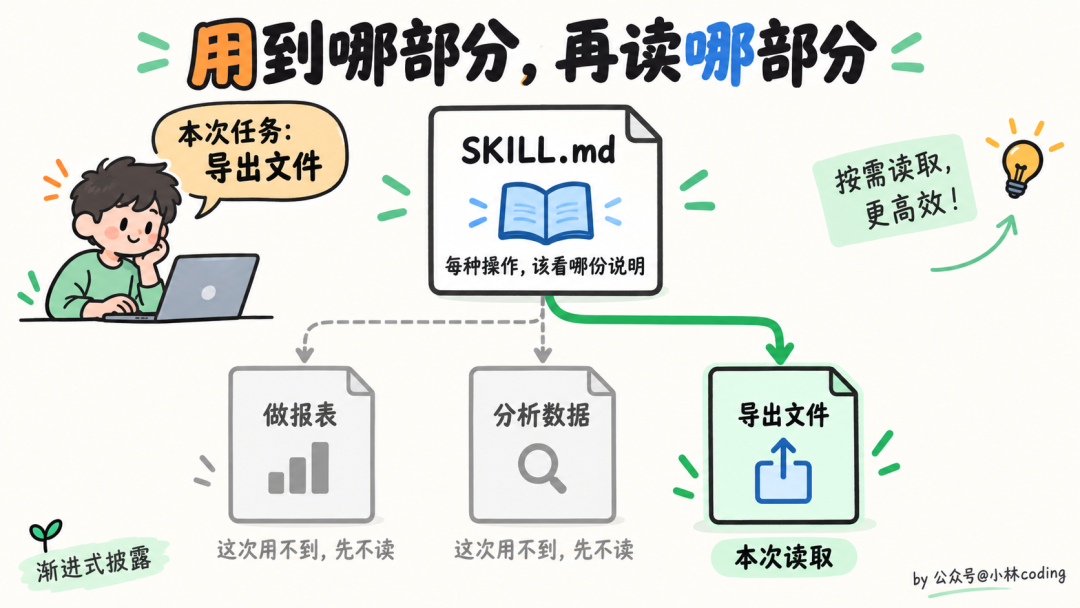 SKILL.md 按需读取的渐进式披露示例