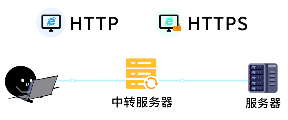 HTTP和HTTPS通过中转服务器连接的示意图
