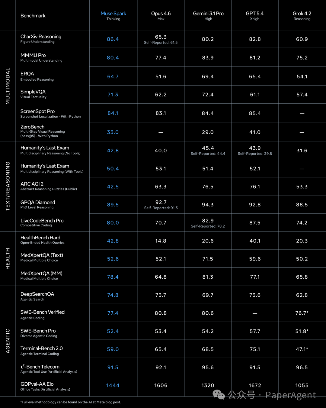 Muse Spark与其他顶级模型在多项基准测试上的性能对比表格