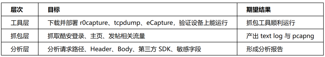抓包任务三层目标分解表