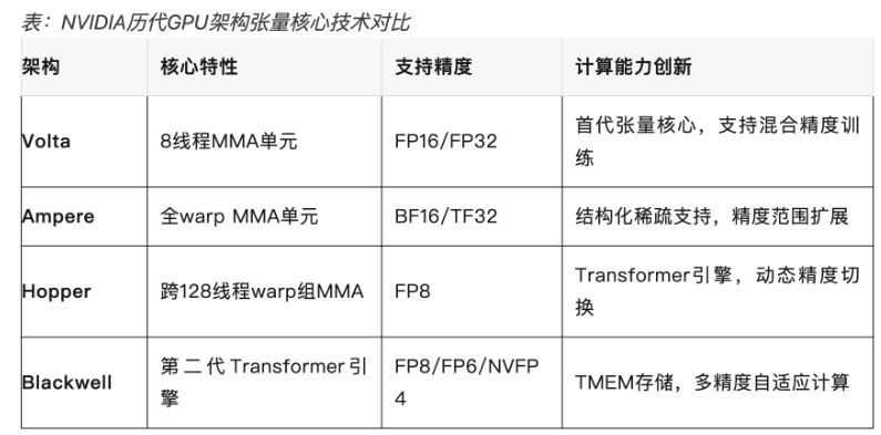 NVIDIA历代GPU架构张量核心技术对比表:Volta/Ampere/Hopper/Blackwell四代架构的Tensor Core特性、支持精度与计算创新