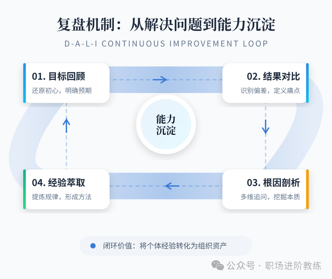 复盘机制：从解决问题到能力沉淀