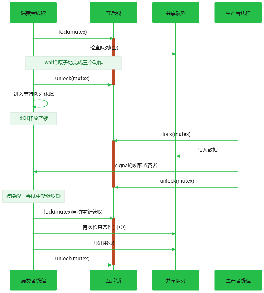 正确使用互斥锁