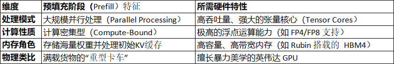 预填充阶段特征与所需硬件特性对比表
