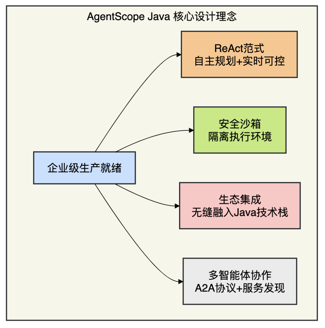 AgentScope Java核心设计理念：企业级生产就绪