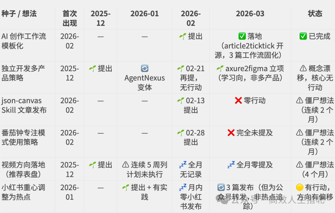跨月项目与想法追踪表示例,标识僵尸想法