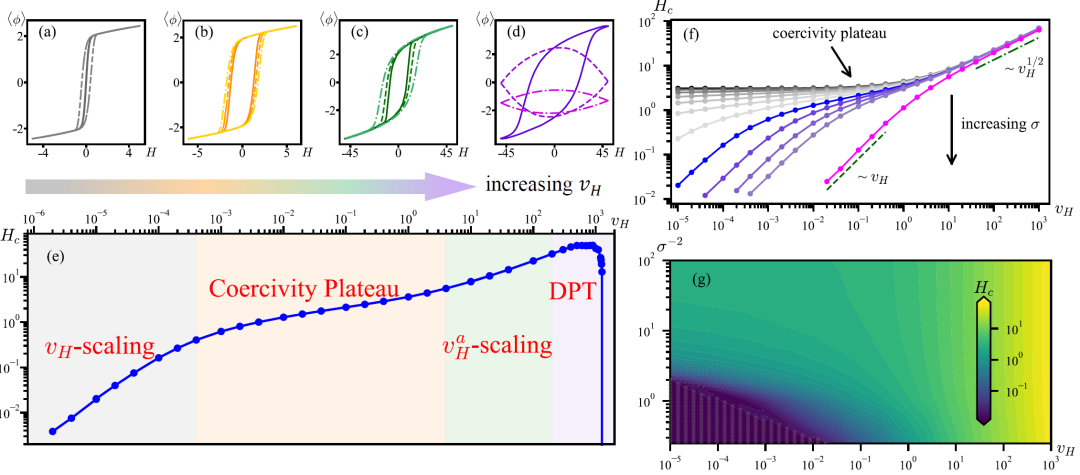 动态迟滞的矫顽力景观图
