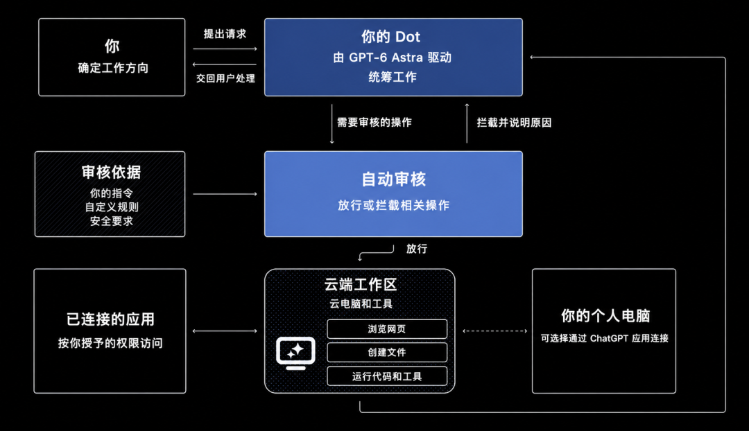 Dots 自动审核与云端工作区流程图