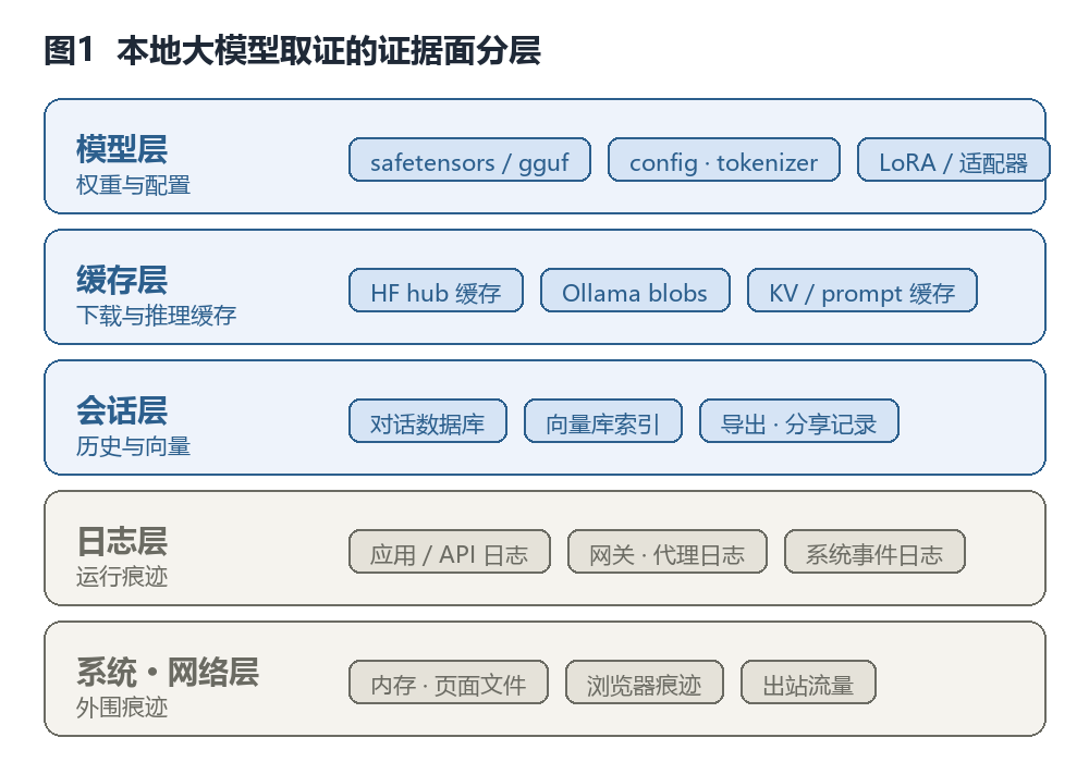 本地大模型取证的证据面分层架构图