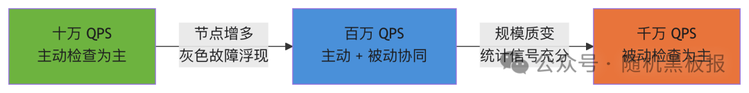 健康检查策略从十万QPS到千万QPS的演进路线