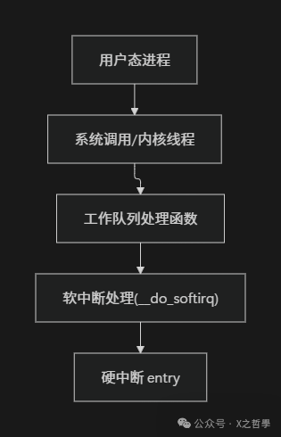 CPU执行上下文层次图