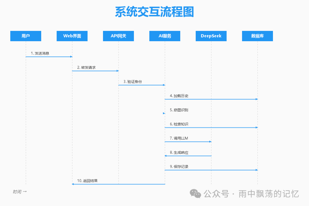 系统交互数据流程图
