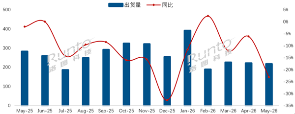 2026年5月中国电视市场品牌出货量与同比变化