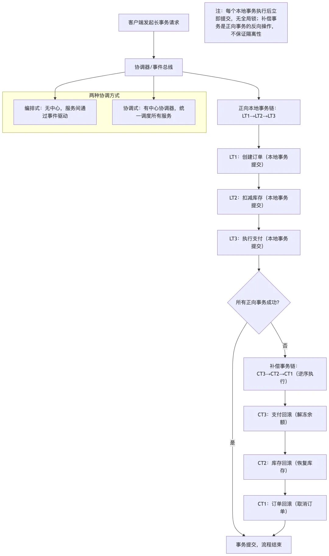 Saga模式处理流程图
