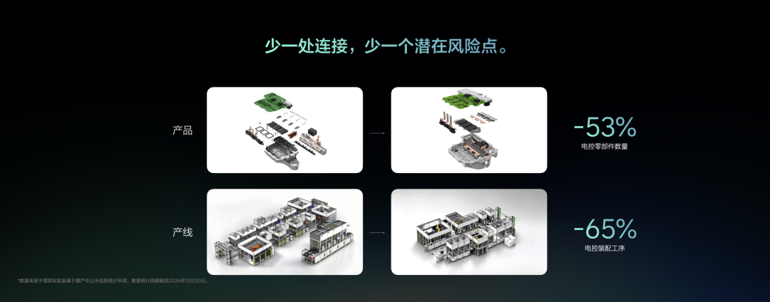 电控零部件与装配工序减少对比