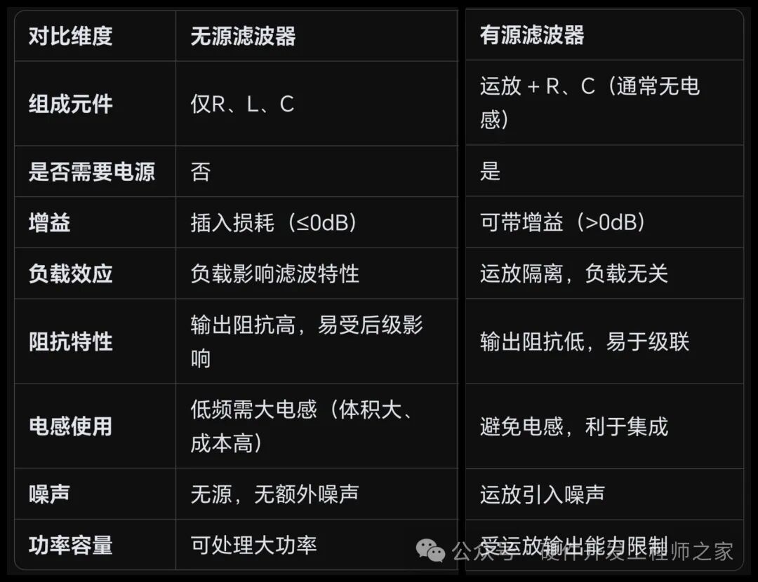无源滤波器与有源滤波器特性对比表