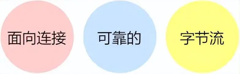 TCP三大特性图标：面向连接、可靠、字节流