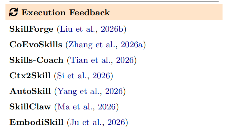 执行反馈方法下的代表性研究列表:SkillForge、CoEvoSkills、Skills-Coach、AutoSkill、SkillClaw、EmbodiSkill