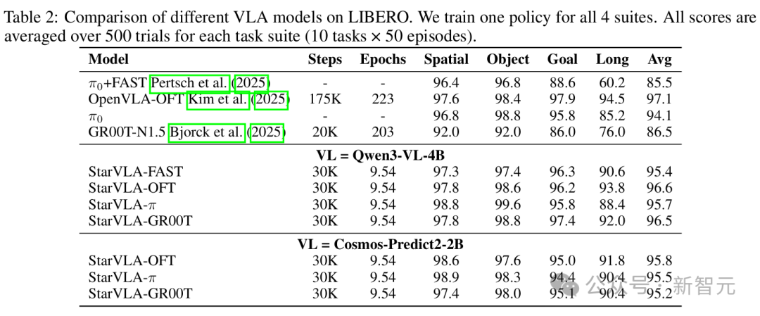 LIBERO基准性能对比表