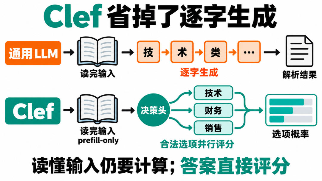 通用 LLM 读输入后逐字生成,Clef 读输入后对合法选项并行评分