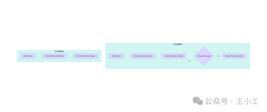 Kubernetes前后台级联删除流程图