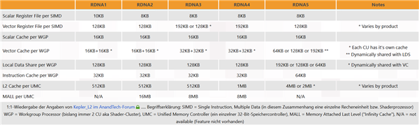 AMD下代RDNA5显卡爆料汇总：砍Infinity Cache、游戏卡核心被阉割