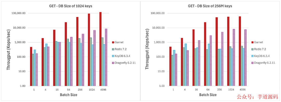 Garnet与Redis、KeyDB、Dragonfly在不同批量大小下的GET吞吐量对比