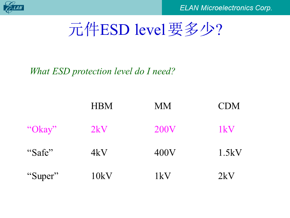 元件ESD level要求参考表