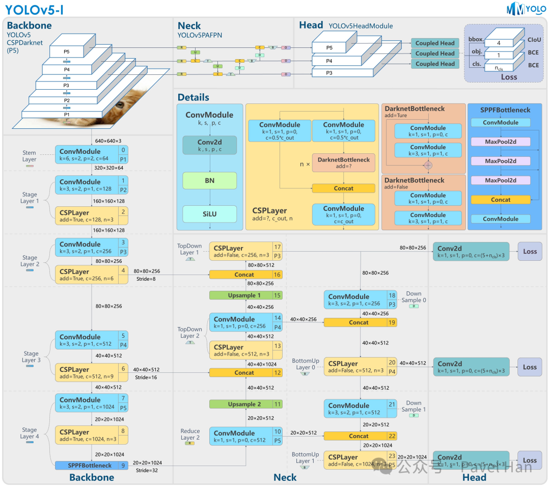 YOLOv5模型详细网络架构图