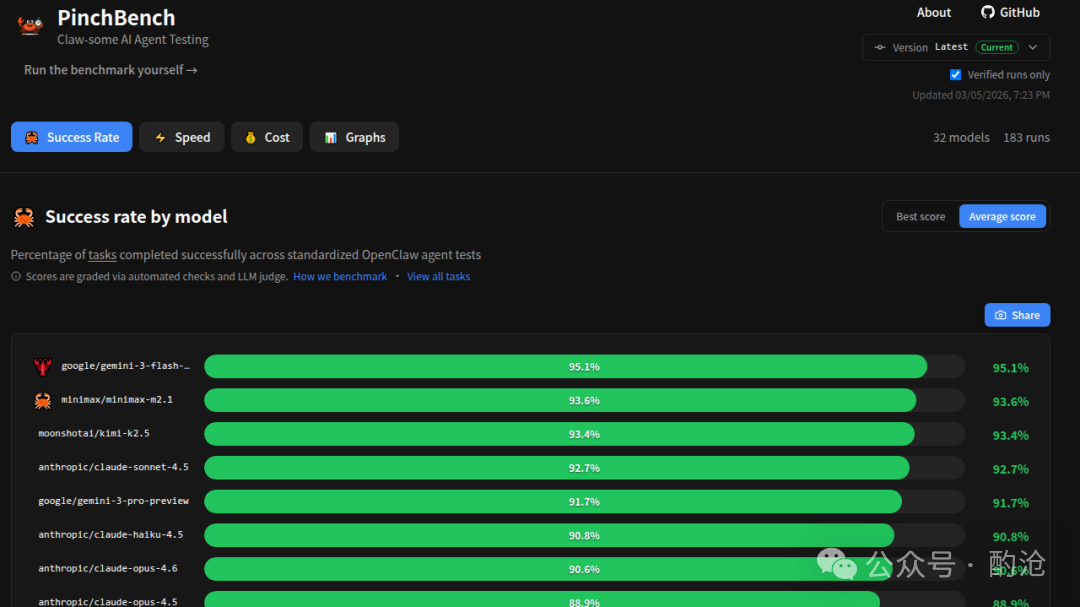 PinchBench AI Agent 测试排行榜，展示 google/gemini-3-flash 等模型成功率对比