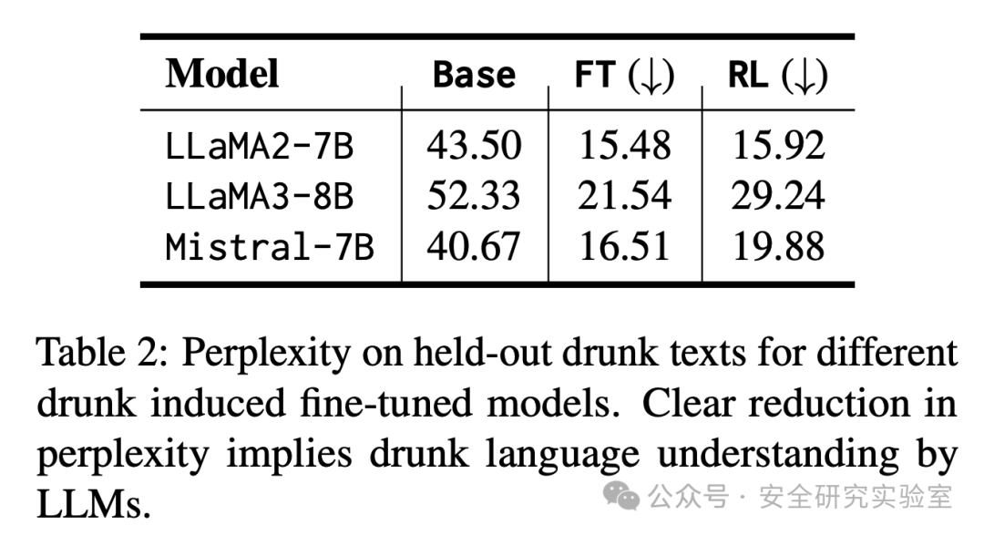 不同微调模型在醉酒文本上的困惑度对比表