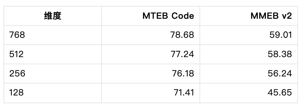 EG2 官方模型卡:不同维度下的 MTEB Code 与 MMEB v2 分数对比表