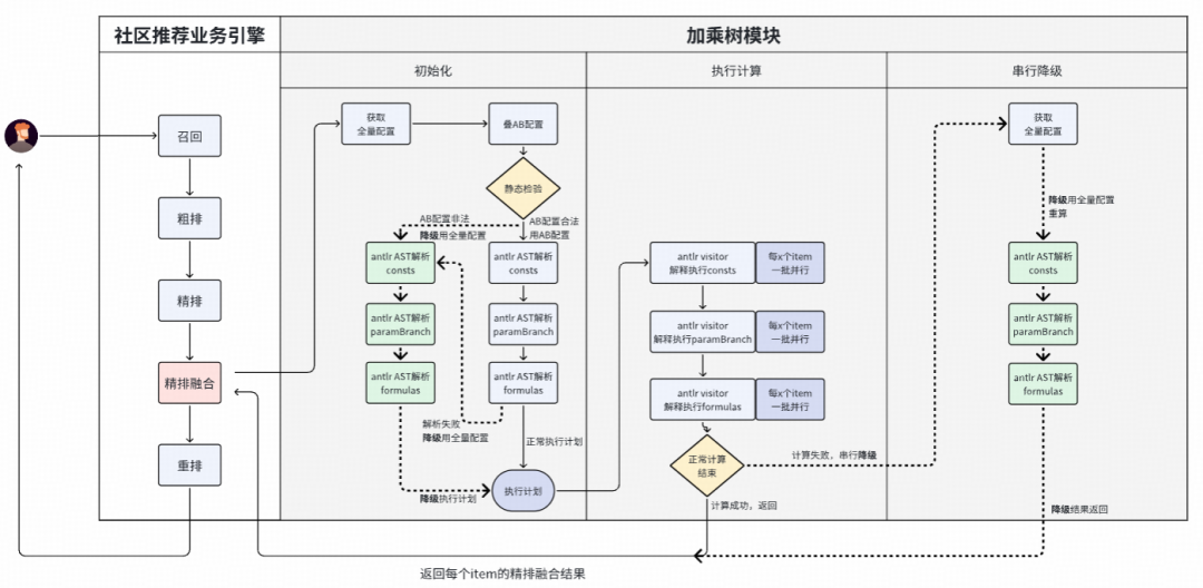 加乘树1.0在社区推荐业务引擎中的模块化工作流程