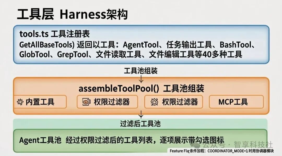 Claude Code工具层Harness架构图