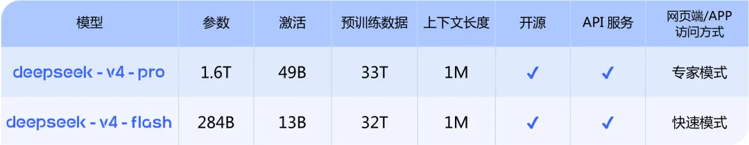 DeepSeek-V4-Pro与V4-Flash的参数量、激活量、上下文长度等规格对比表