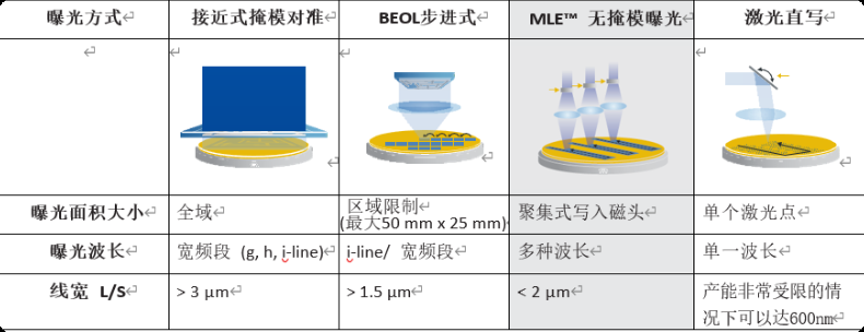 MLE技术与其他曝光方式对比表，展示了接近式掩模对准、BEOL步进式、MLE和激光直写四种技术在曝光面积、波长、线宽方面的差异