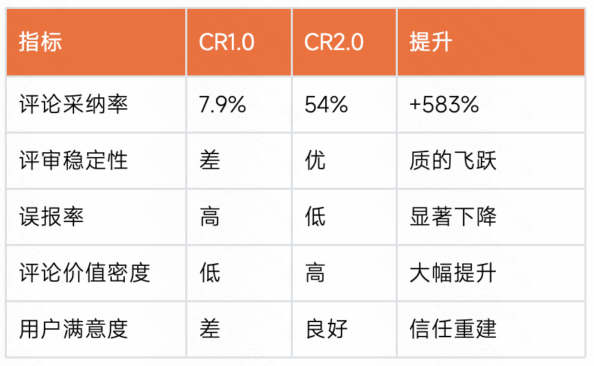 CR1.0与CR2.0关键指标对比表