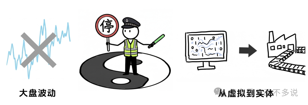 从虚拟到实体收益流