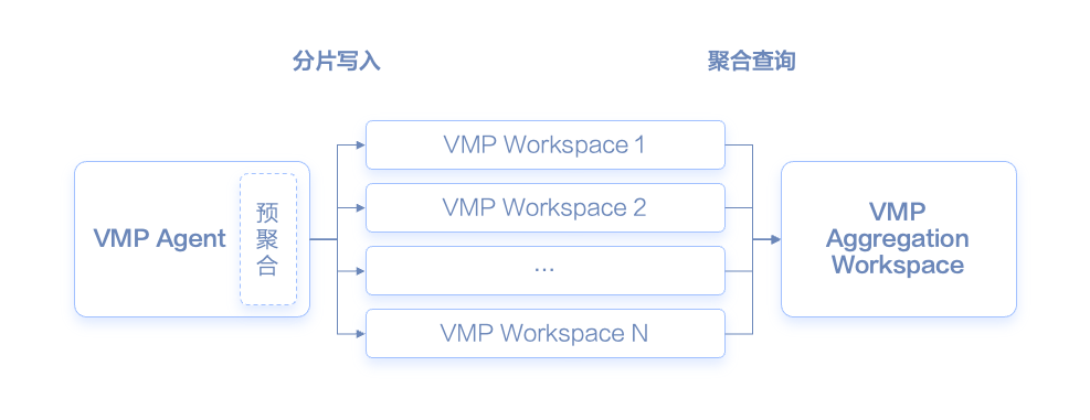 VMP系统分片写入与聚合查询架构图