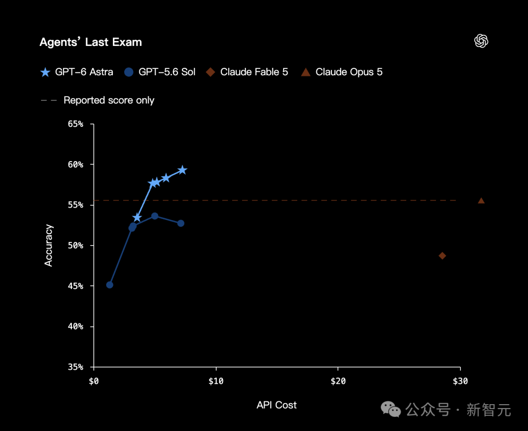 Agents Last Exam 成本与准确率趋势