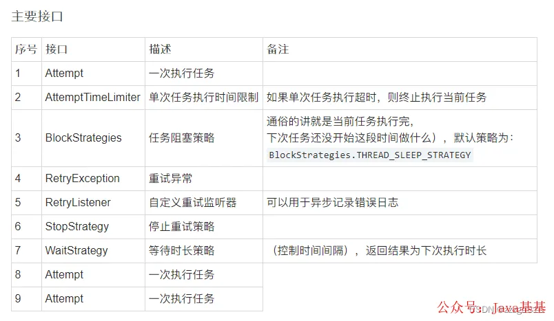 Guava Retry 主要接口说明：Attempt、AttemptTimeLimiter、BlockStrategies、RetryListener 等