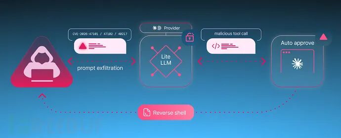 LiteLLM 漏洞攻击链示意图