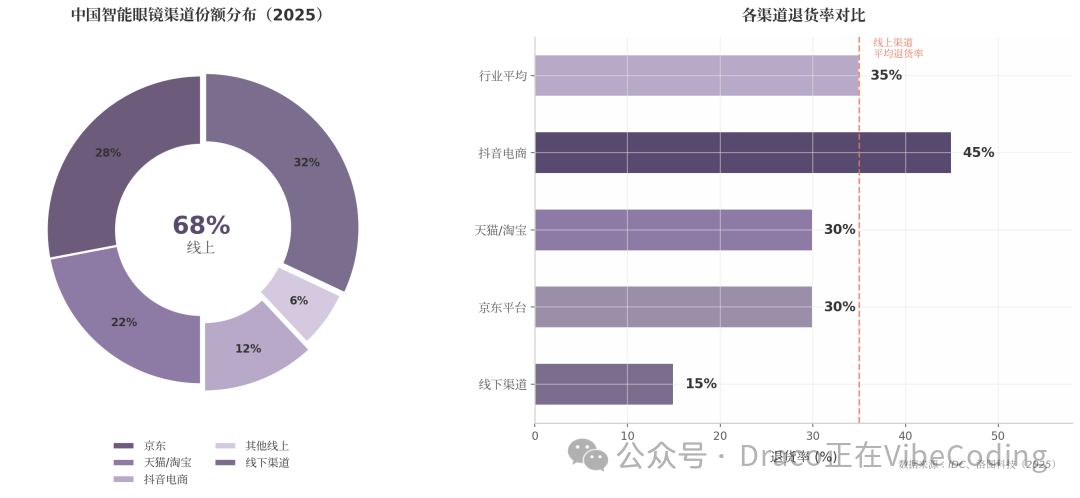 线上线下渠道分布及退货率对比图