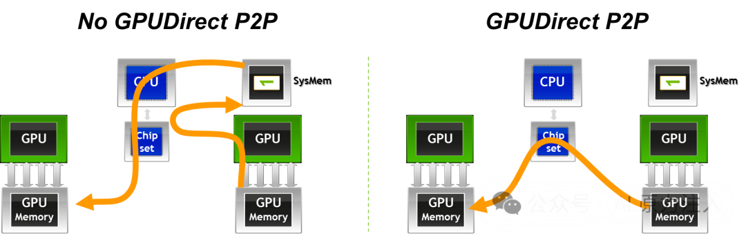 GPU P2P与传统连接路径对比示意图