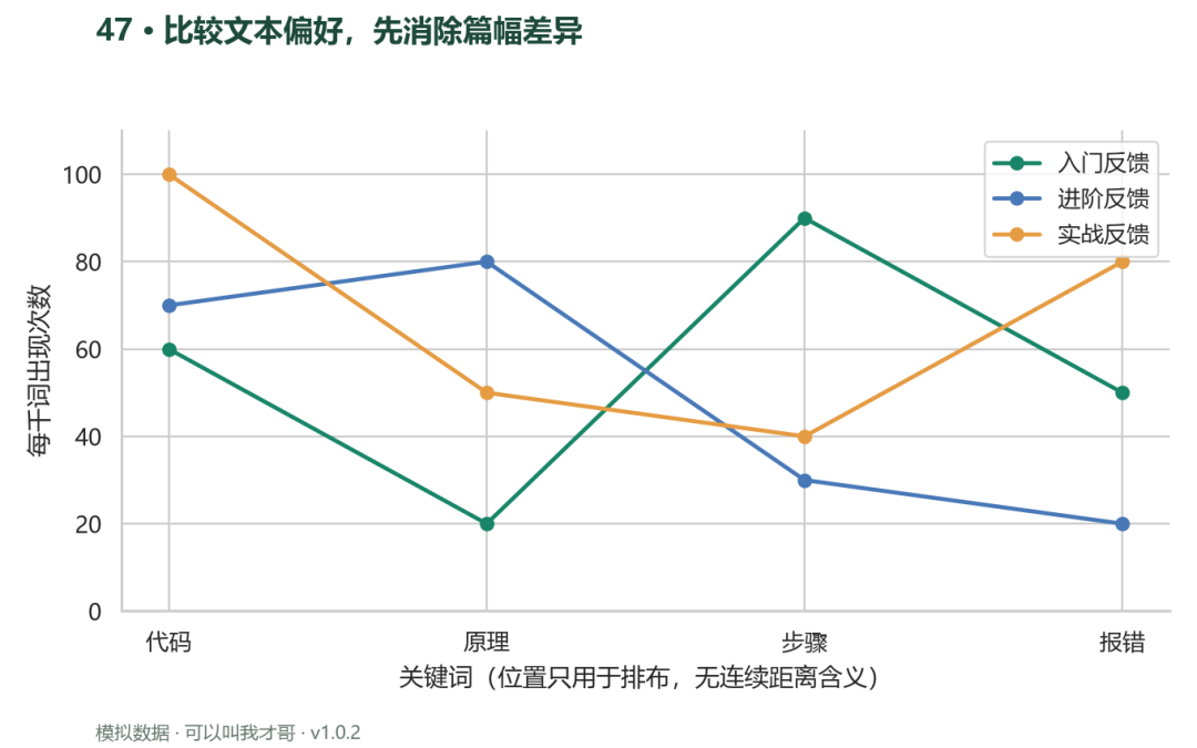 案例47 归一化词频剖面比较文本偏好先消除篇幅差异