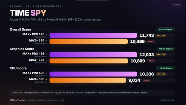 Ryzen AI MAX+ PRO 495 vs 395 3DMark Time Spy对比图