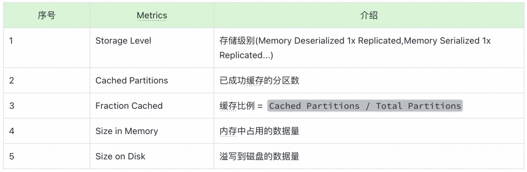 Spark UI Storage页面缓存信息表格