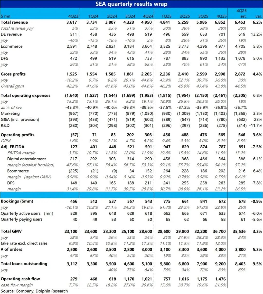 SEA季度财务数据总表
